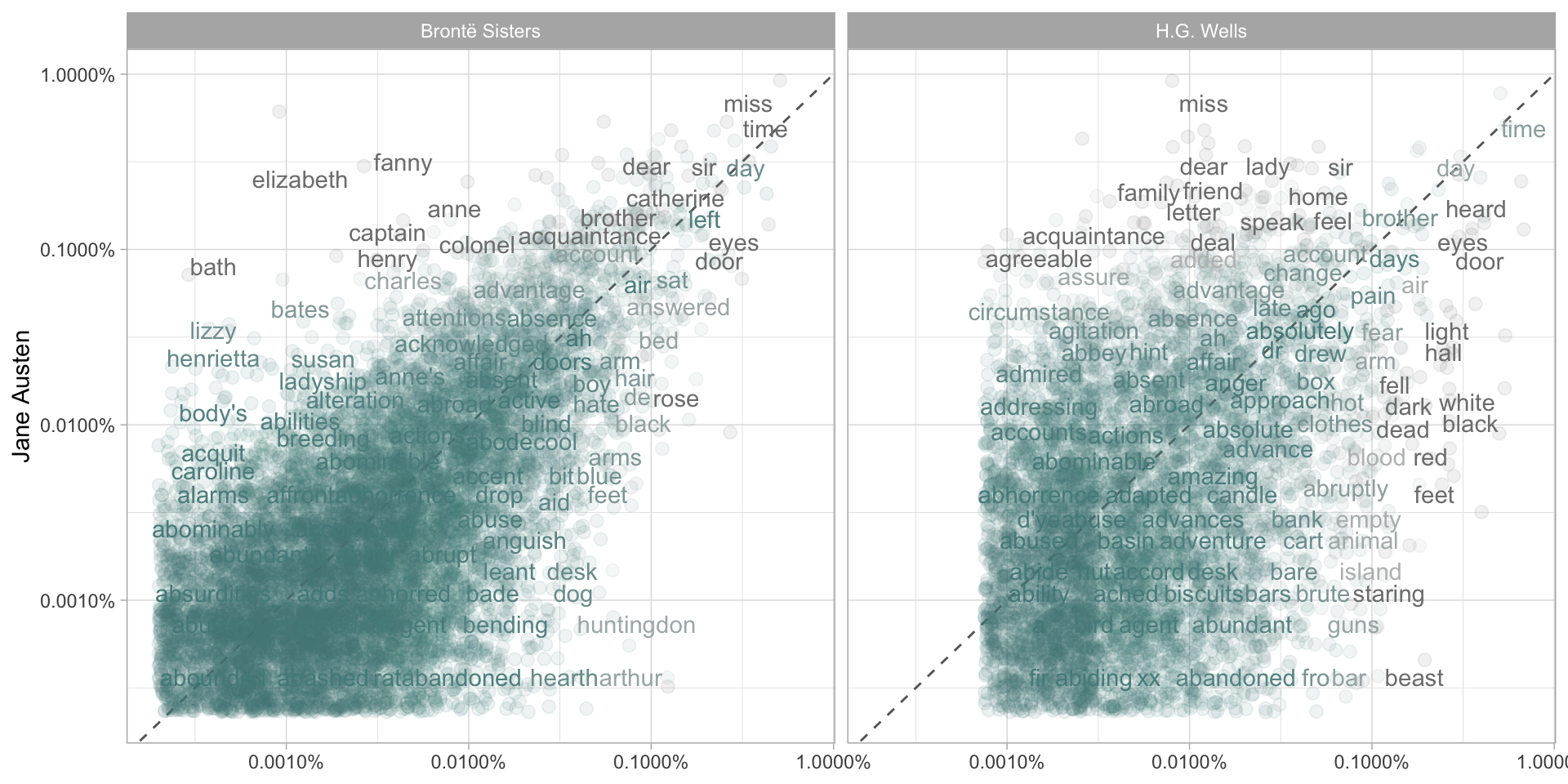 Comparing the word frequencies of Jane Austen, the Brontë sisters, and H.G. Wells