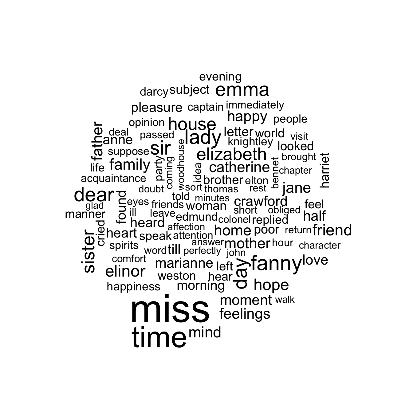 The most common words in Jane Austen's novels