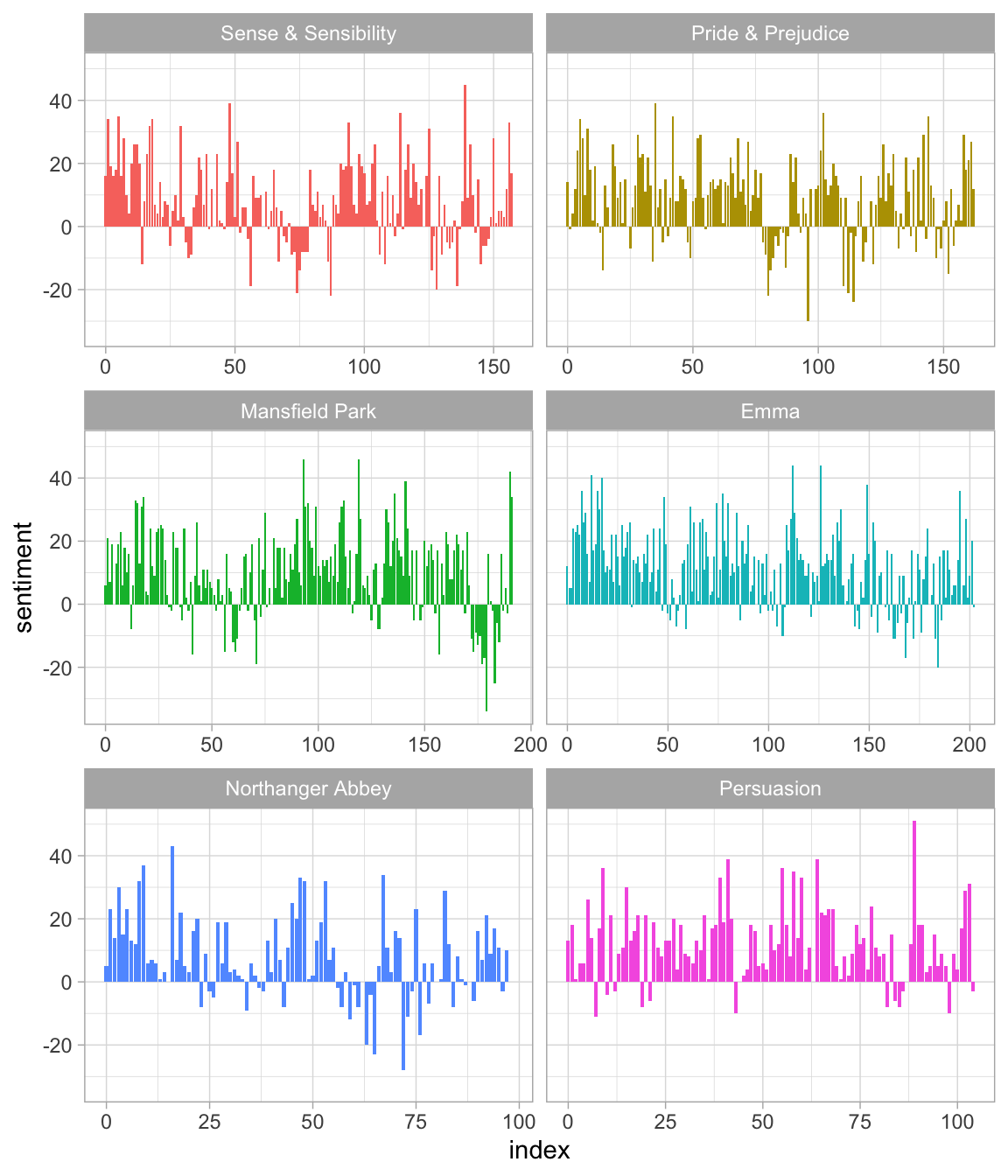 Sentiment through the narratives of Jane Austen's novels