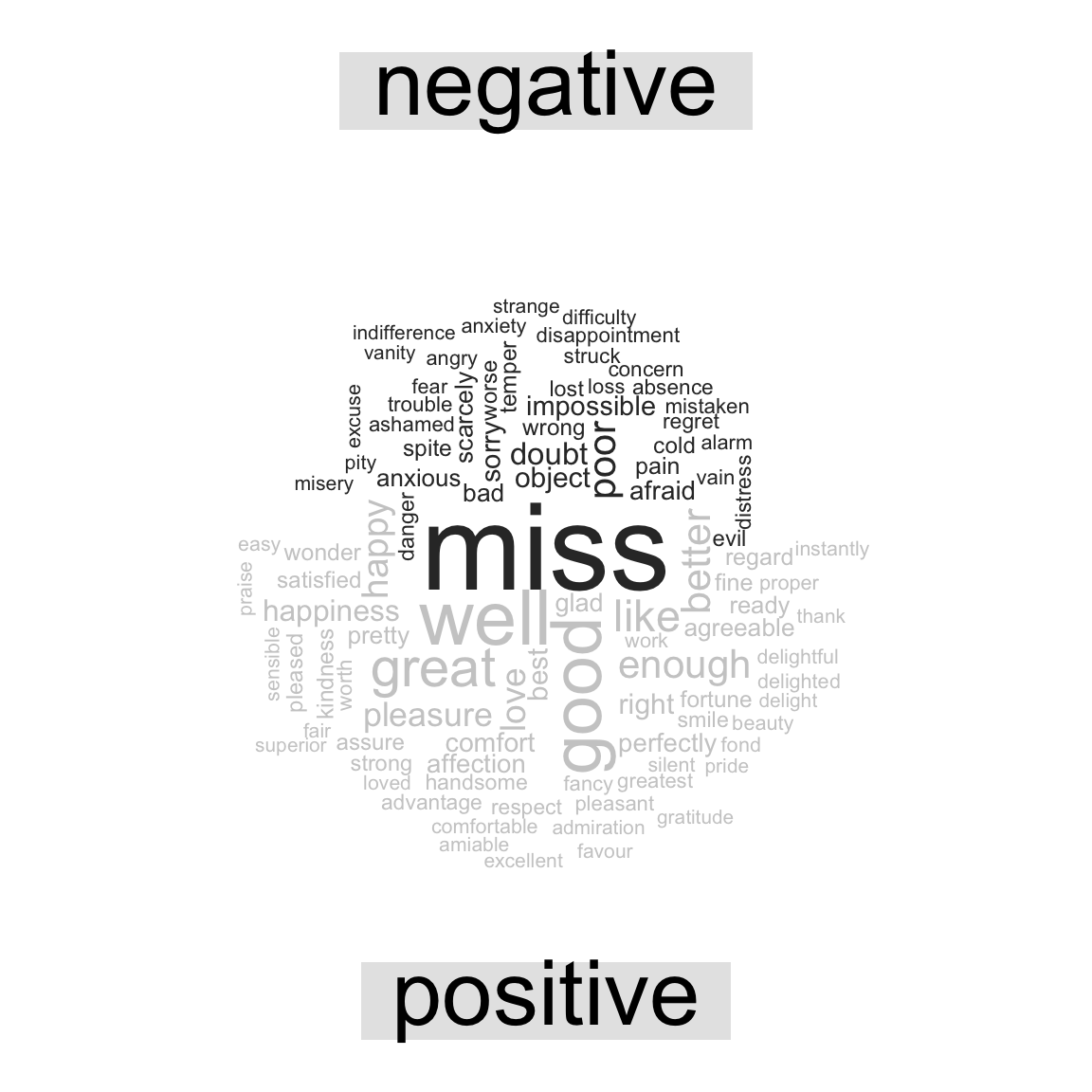 Most common positive and negative words in Jane Austen's novels