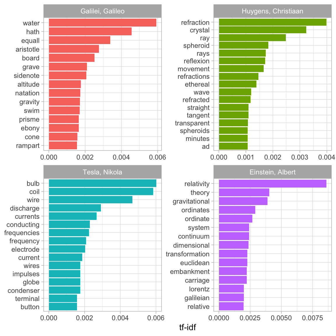 Highest tf-idf words in classic physics texts