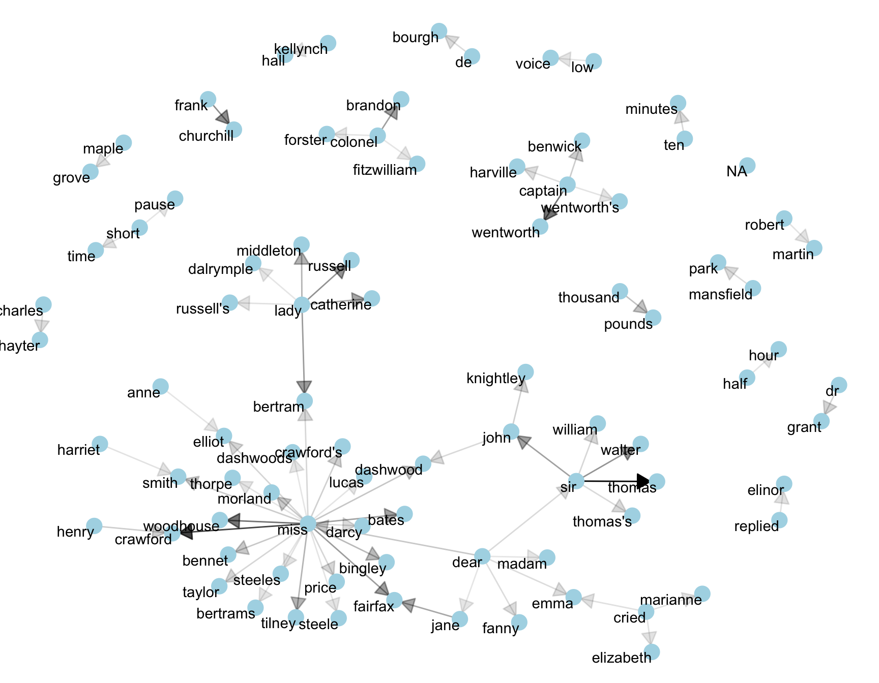 Common bigrams in Jane Austen's novels, with some polishing