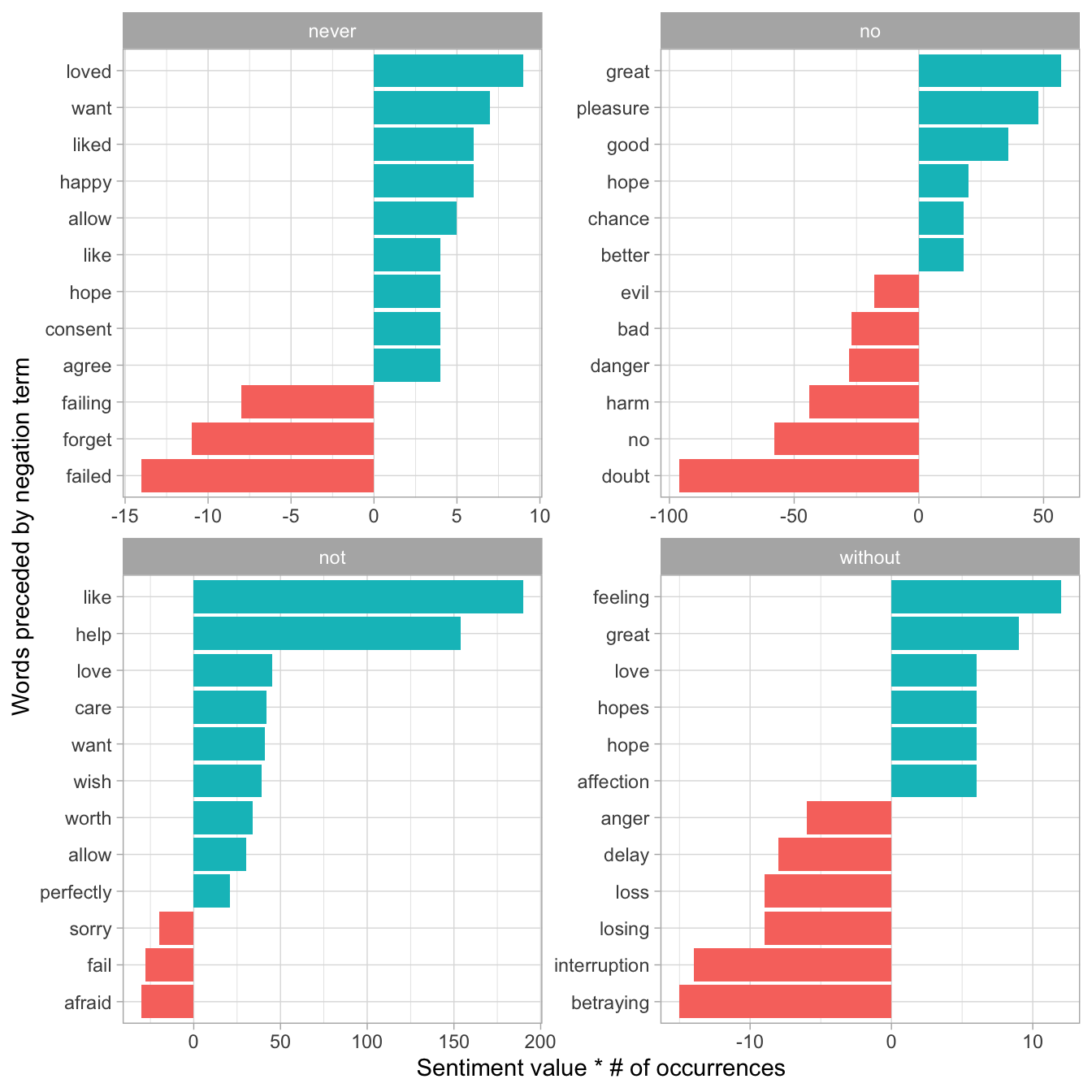 Most common positive or negative words to follow negations such as 'never', 'no', 'not', and 'without'