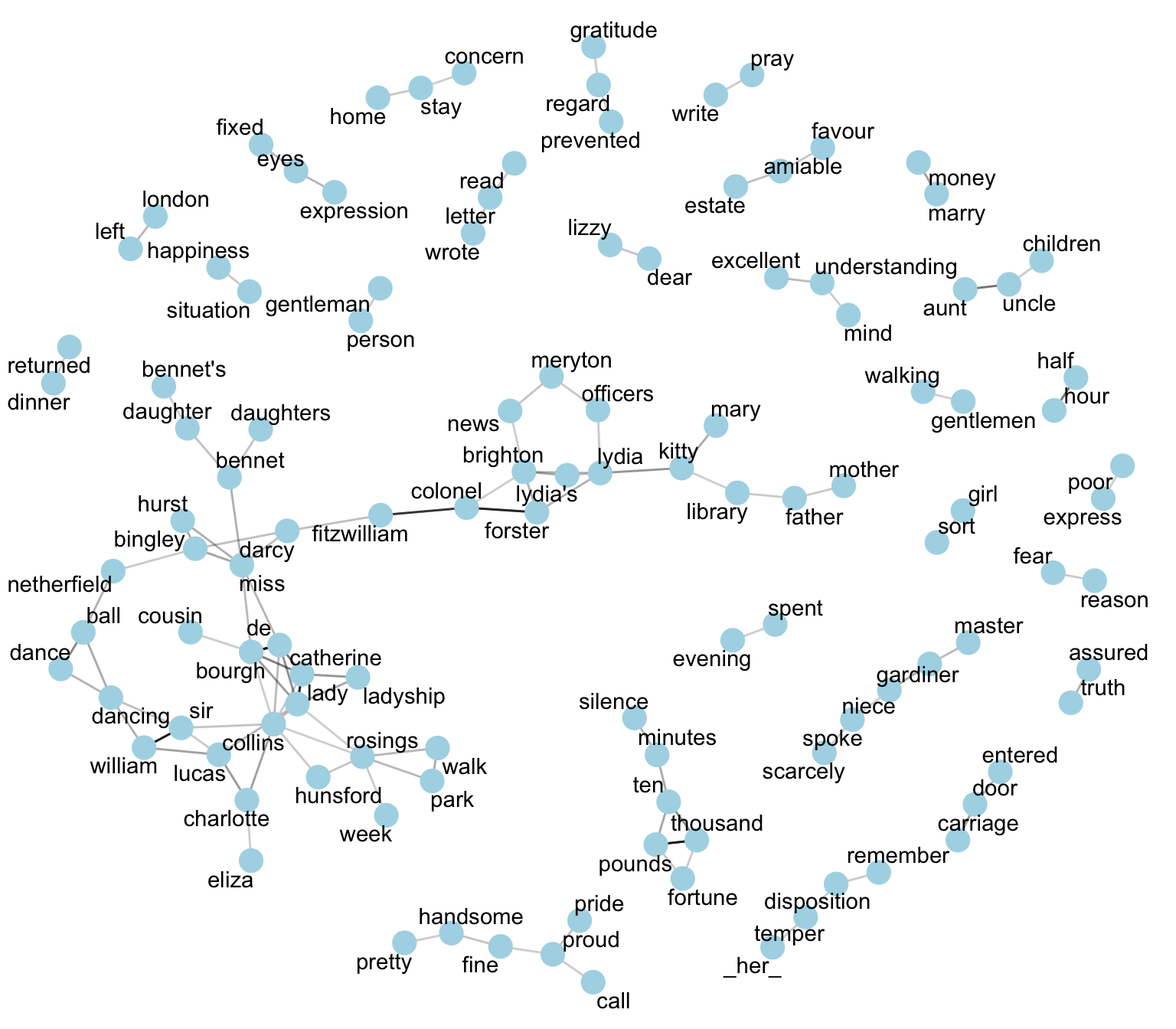 Pairs of words in Pride and Prejudice that show at least a .15 correlation of appearing within the same 10-line section