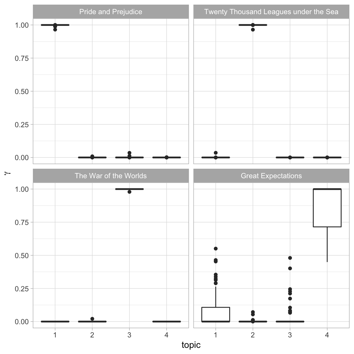 The gamma probabilities for each chapter within each book