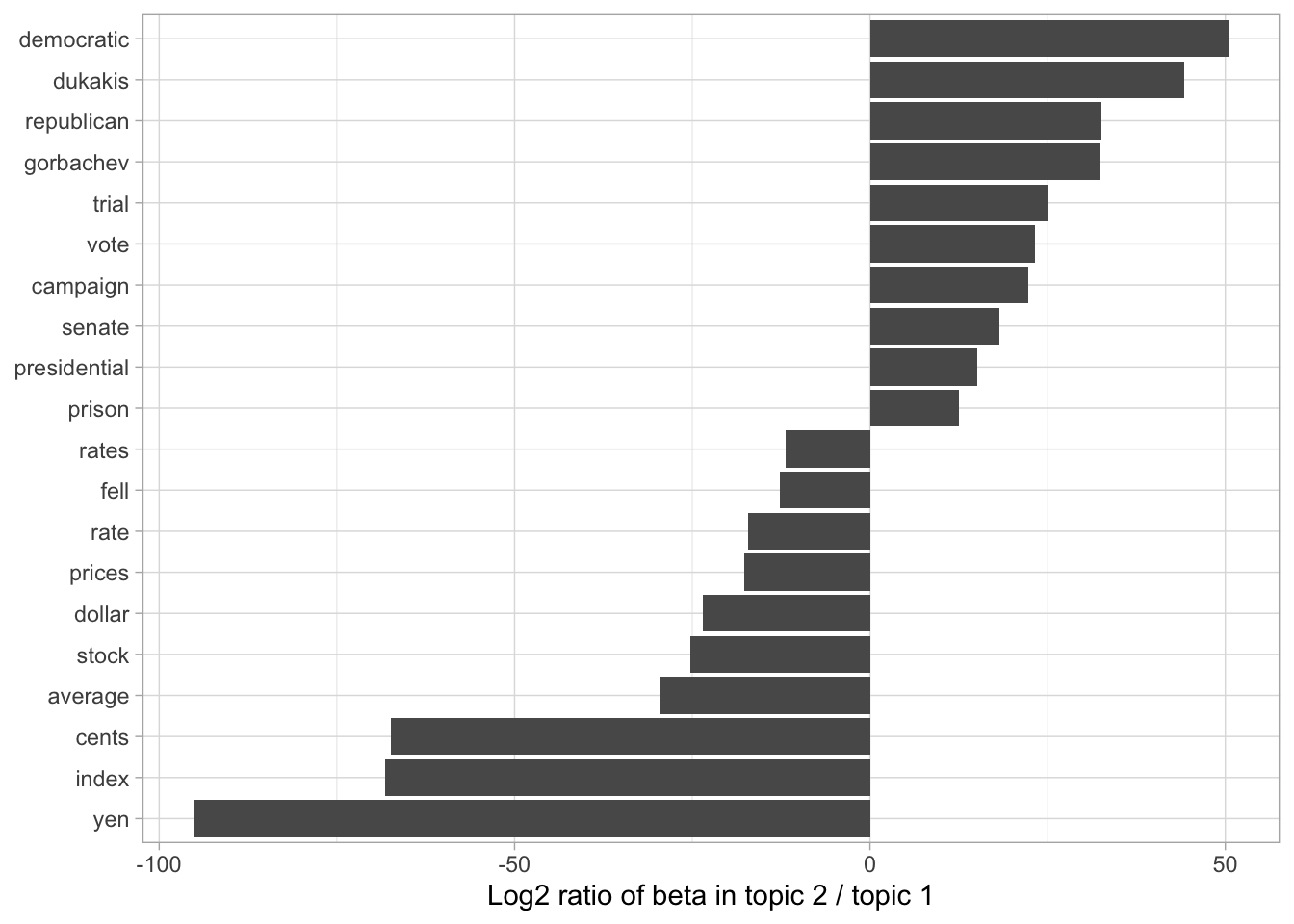 Words with the greatest difference in \(\beta\) between topic 2 and topic 1