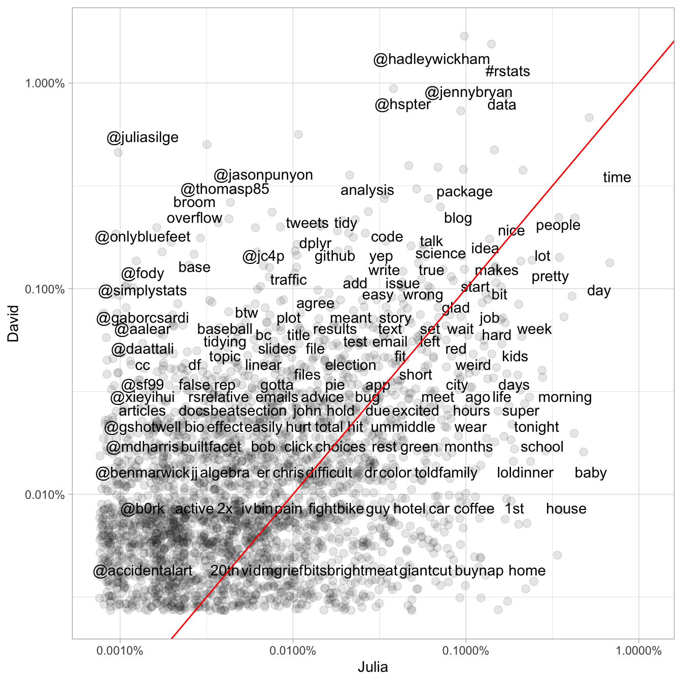 Comparing the frequency of words used by Julia and David