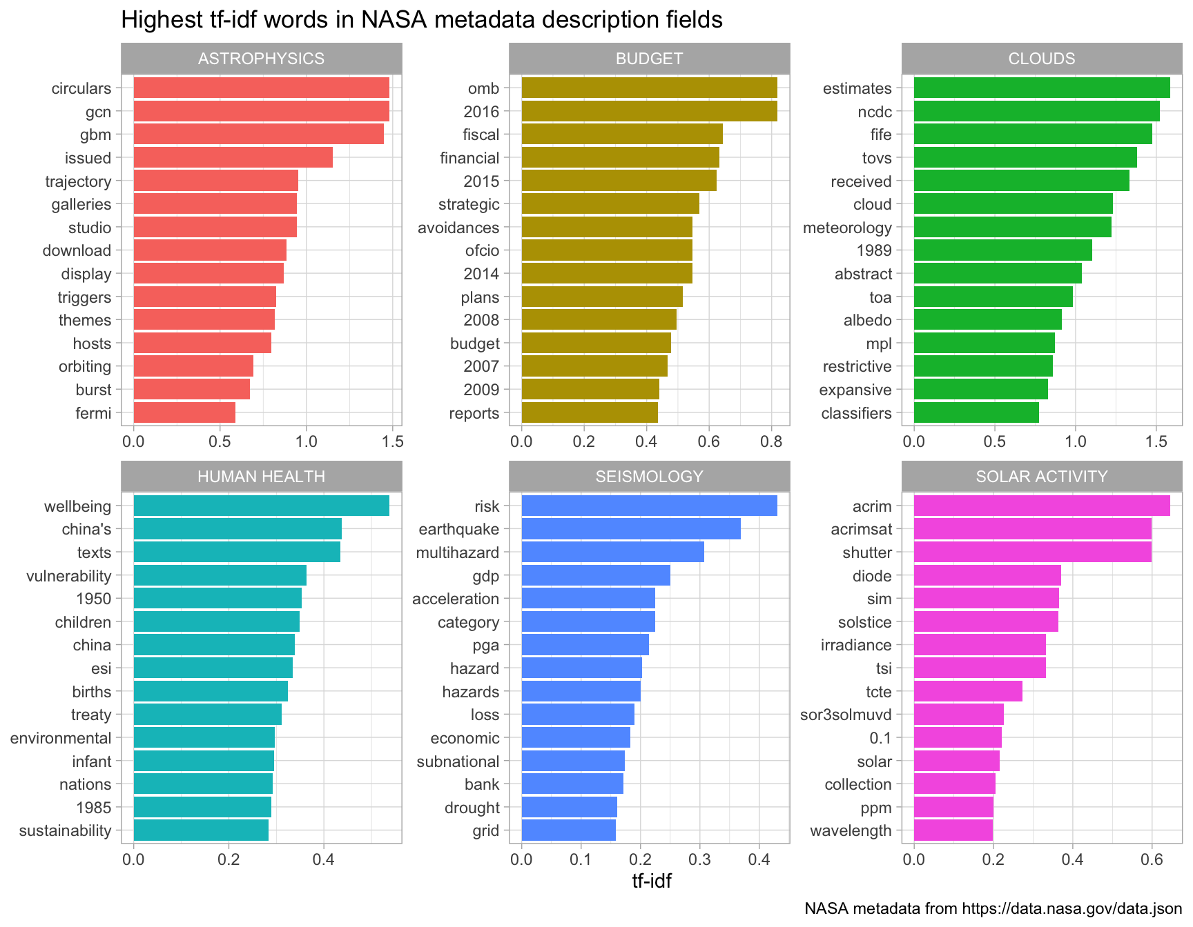 Distribution of tf-idf for words from datasets labeled with selected keywords