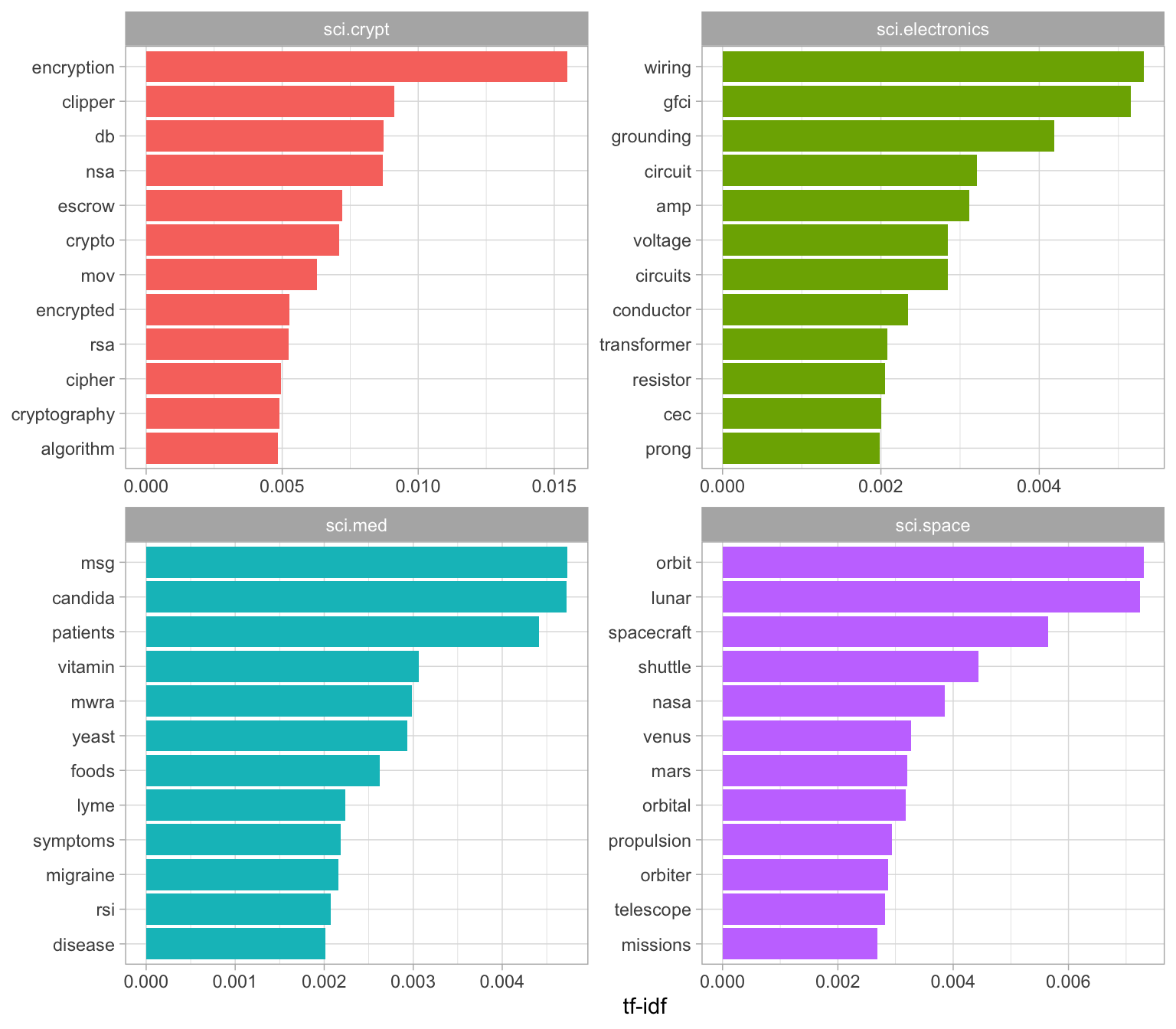 Terms with the highest tf-idf within each of the science-related newsgroups