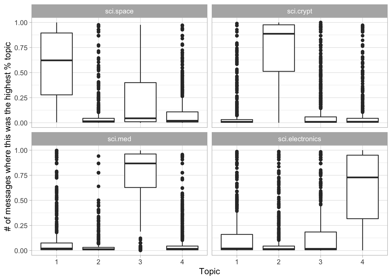 Distribution of gamma for each topic within each Usenet newsgroup